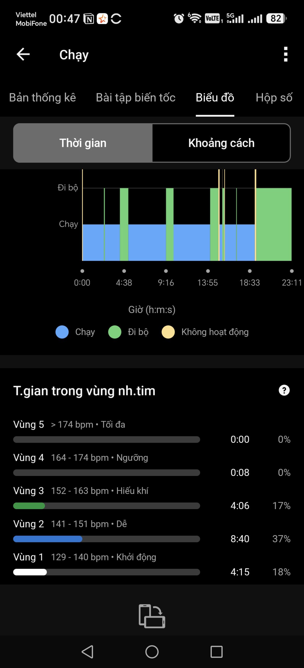Phân bố vùng nhịp tim buổi chạy 14/10 trên Garmin